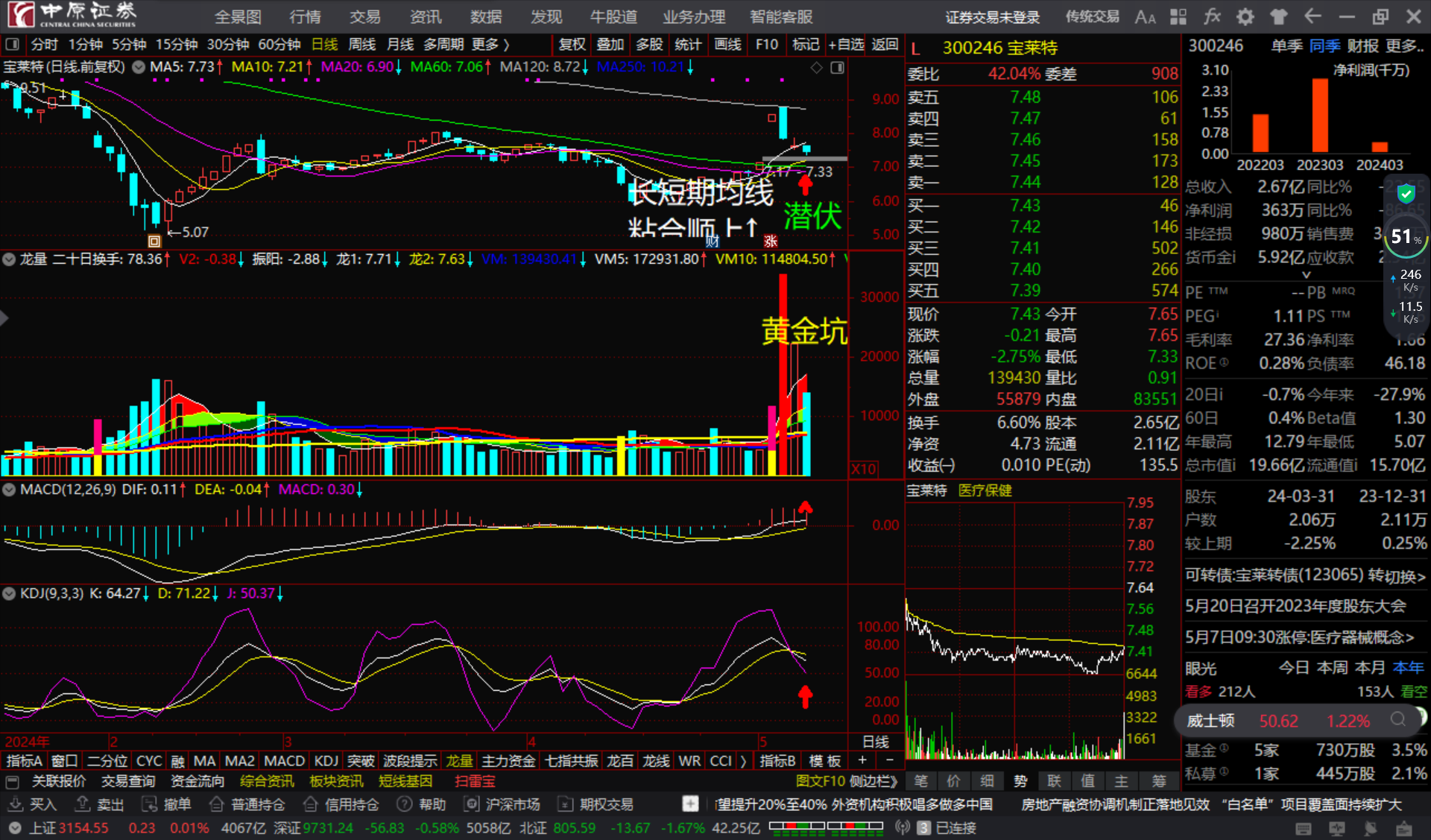 宝莱特300246长短期均线"粘合顺上↑"看多跟踪.