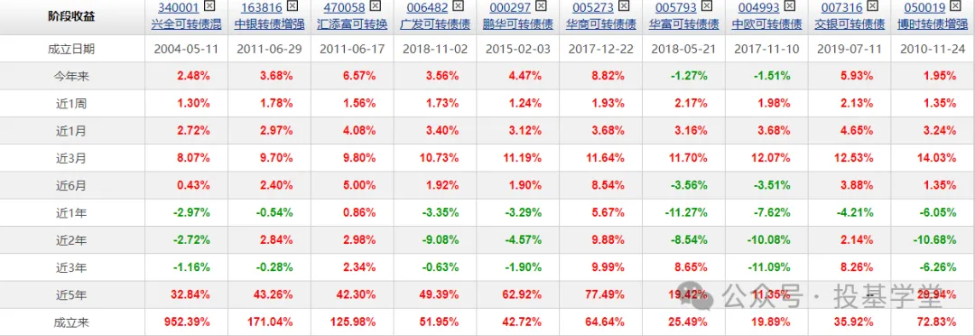 看好可转债,有哪些优秀的可转债基金?