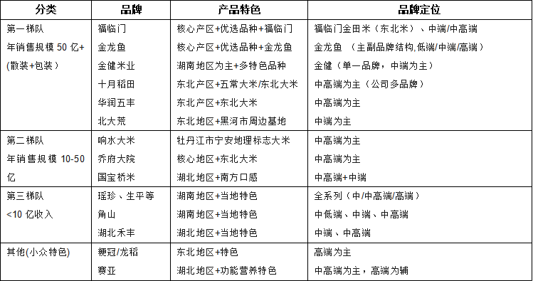 第一梯队:福临门,金龙鱼,华润五丰,金健米业,十月稻田等,其余见下表:4