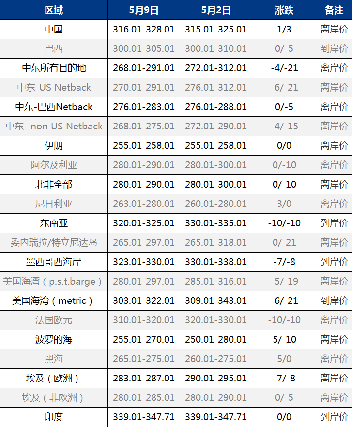 国际尿素看跌;二铵预计缓降;钾肥依然疲软(本周国际化肥价格)