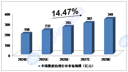 中投顾问观点| 2024-2028年中国数据治理行业市场规模预测