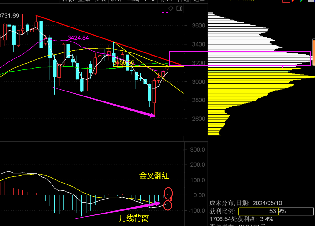 即将面临强阻力