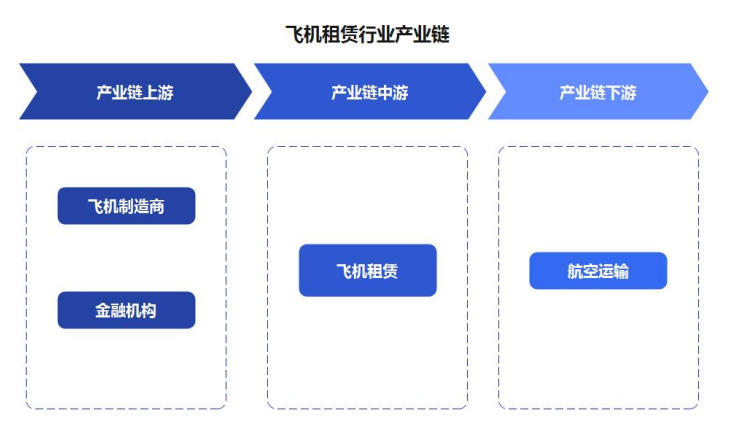 市场行情:中国飞机租赁市场投资分析及前景预测报告
