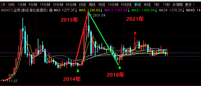 结构性牛市如何弄清主力意图,选对板块和个股获利(2)?(附股)