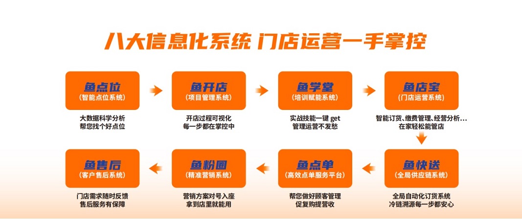 如"鱼点位"为精准选址提供大数据分析支持;"鱼学堂"为员工培训,提升