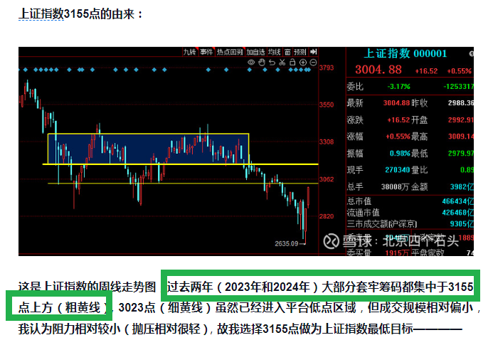 上证指数"3155点""短线"建议"留点现金"