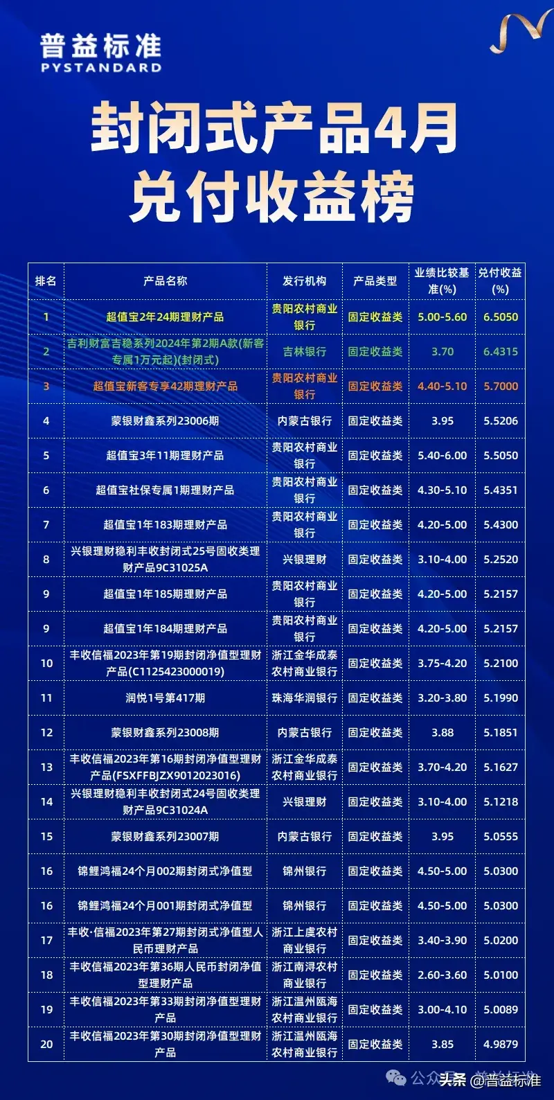 理财产品4月兑付收益榜:谁能登顶?