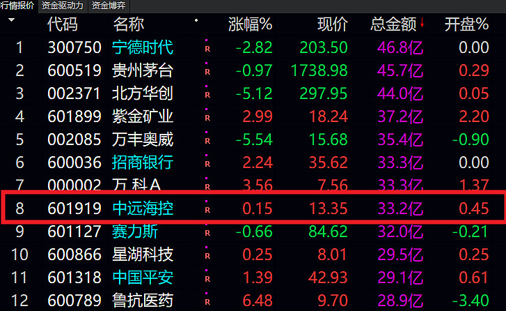 在航司涨价通知不断催化下,周四海控成交超40亿接近涨停.