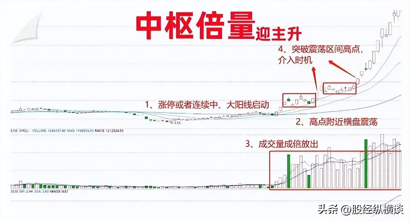 大幅下行的情况,而当股票的价格突破震荡上沿的时候,出现放量的大阳线