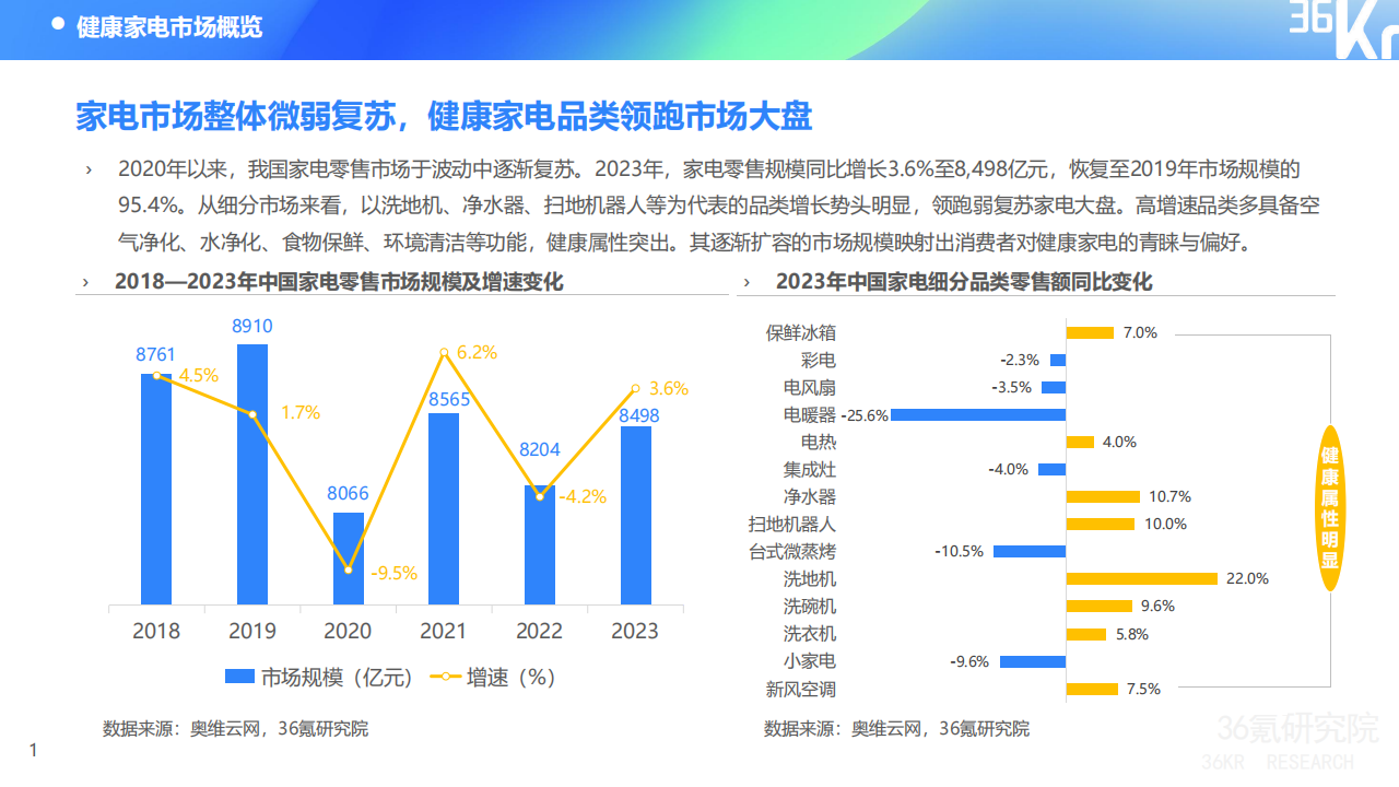 2024年中国健康家电消费洞察及趋势研究报告