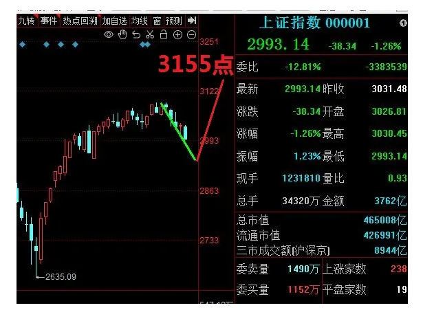 上证指数"3155点""短线"建议"留点现金"