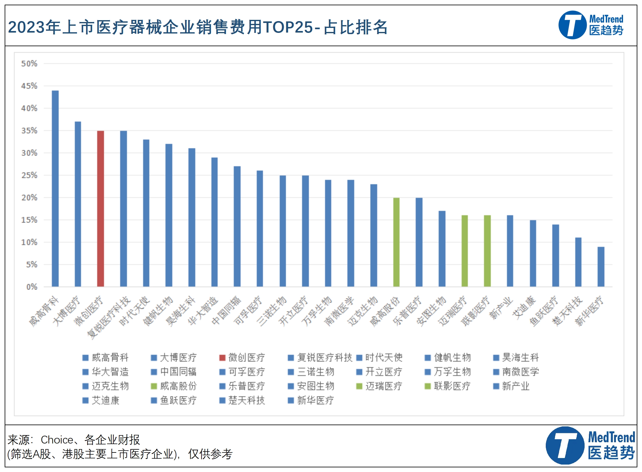 数说:头部中国医疗器械企业2023业绩,研发投入大排名