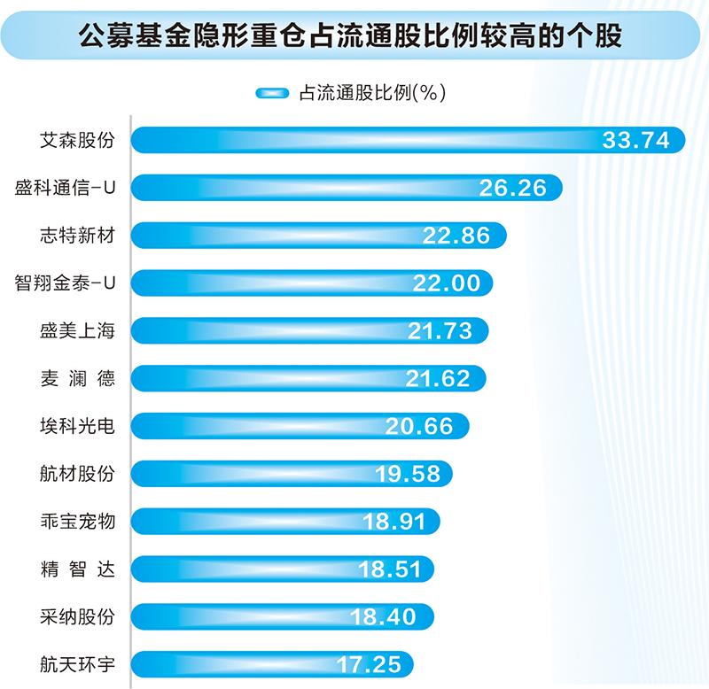 电子医药持仓市值最高?