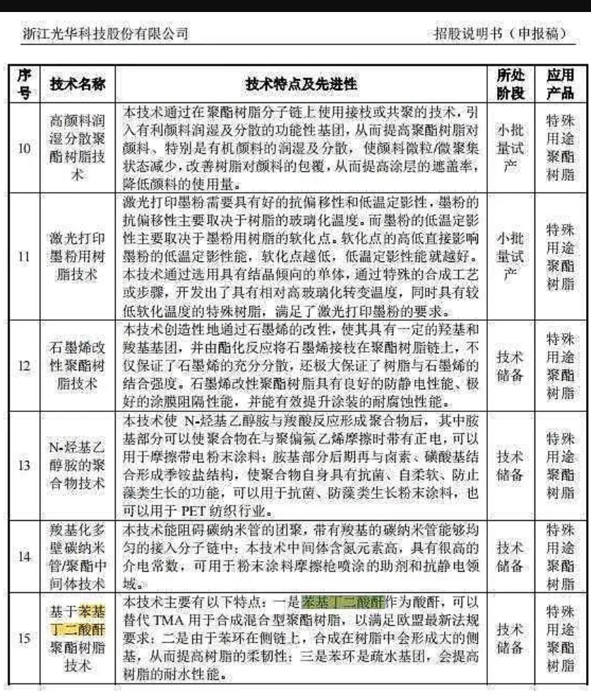 苯基丁二酸酐明确替代偏苯二酸酐(tma)在涂料领域.