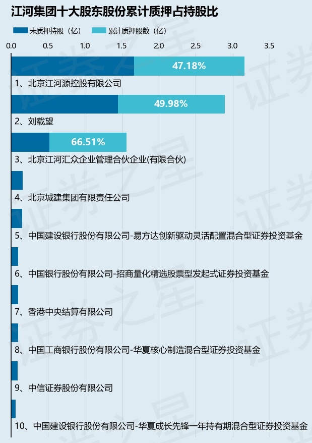 江河集团(601886)股东北京江河汇众企业管理合伙企业(有限合伙)质押