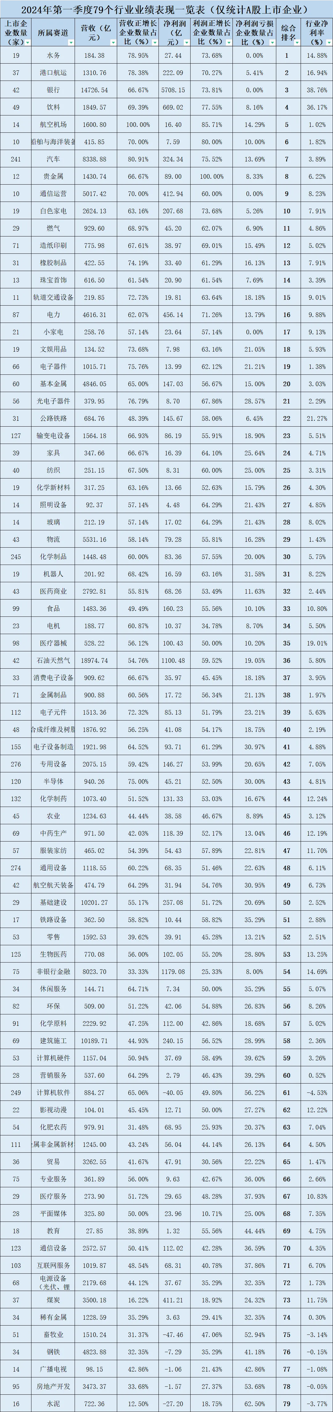 十大最差行业出炉!光伏,互联网,通信,锂电,地产,养殖等行业成功入围