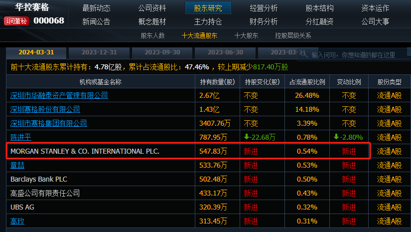 北向资金大幅买入a股,摩根士丹利刚买入这7个股票,买成大股东