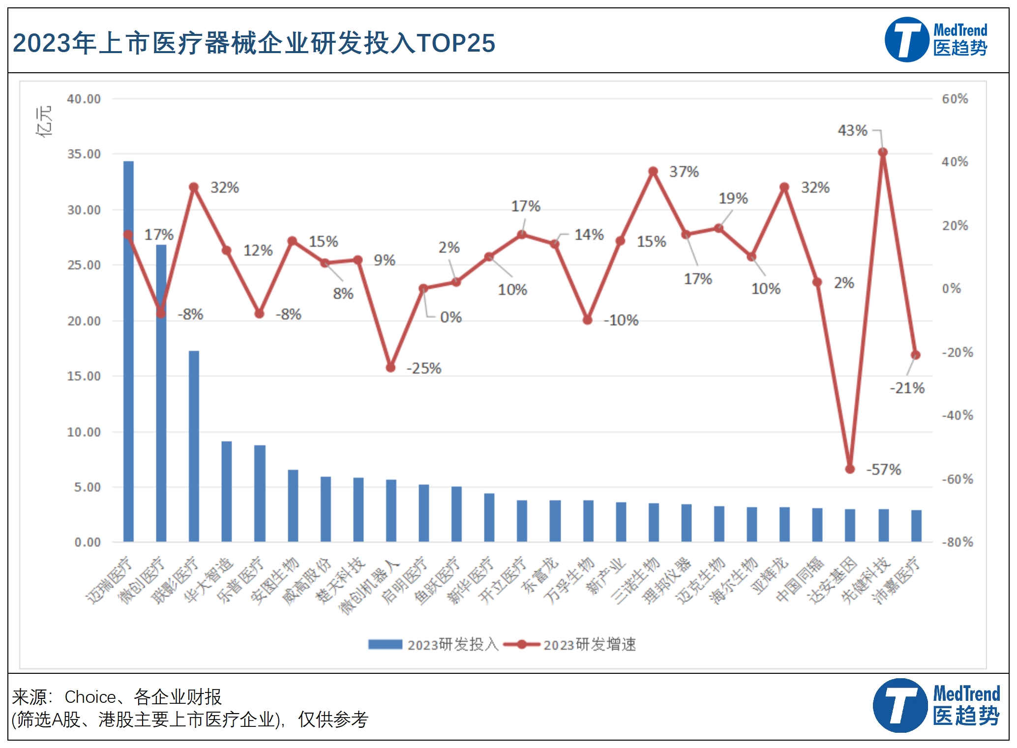 93亿元),楚天科技(5.88亿元),微创机器人(5.69亿元),启明医疗(5.