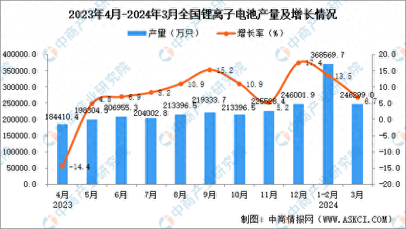 《中国锂离子电池行业市场前景及投资机会研究报告》