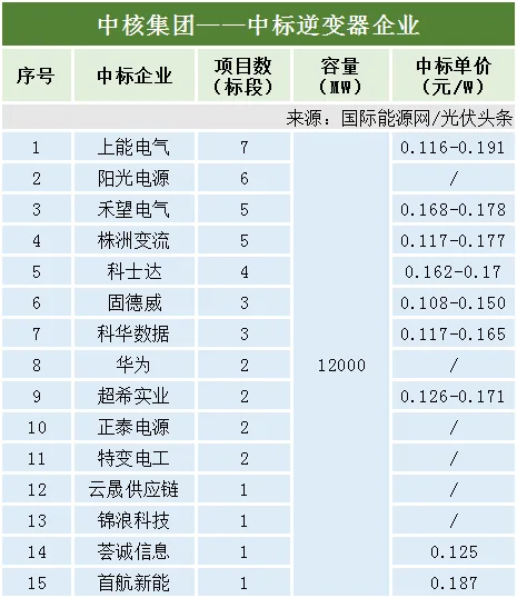 特变,禾望,华为,阳光,固德威,上能,科华,科士达,锦浪,正泰电源等领先!