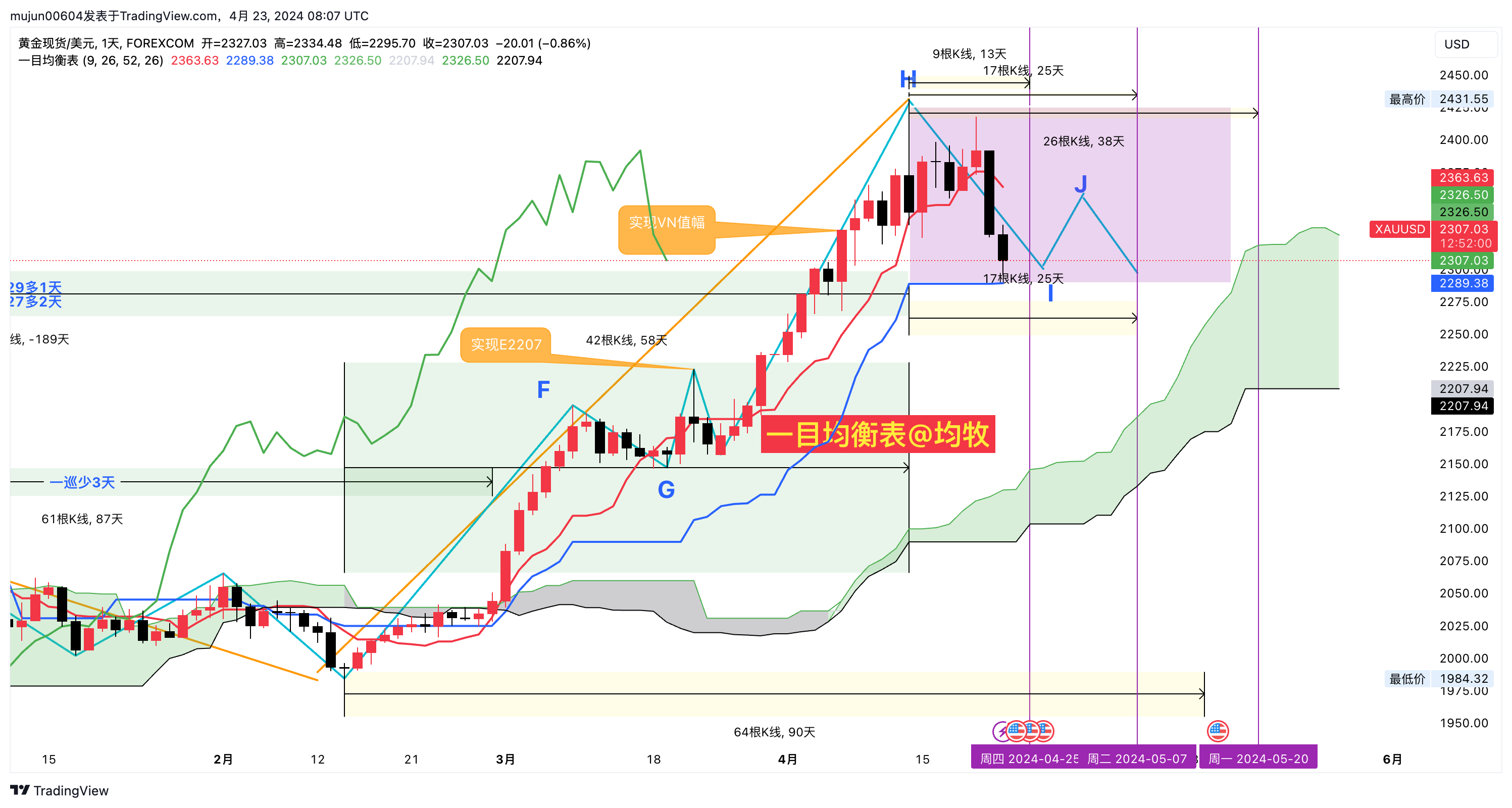 一目均衡表:一目了然洞悉价格的均衡,运用均衡表寻找突破点.