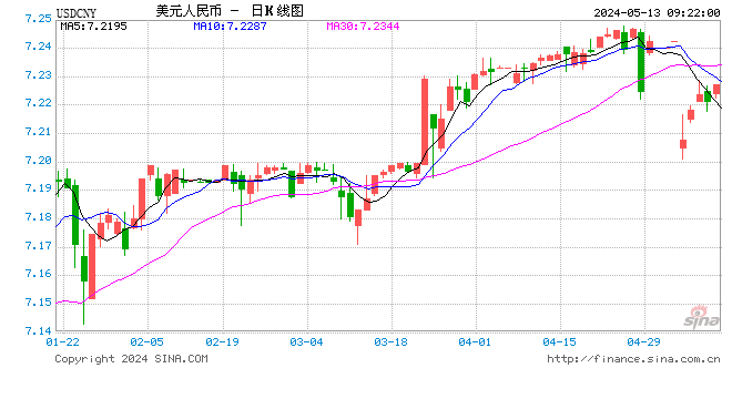 人民币中间价下调19点报7.1030!