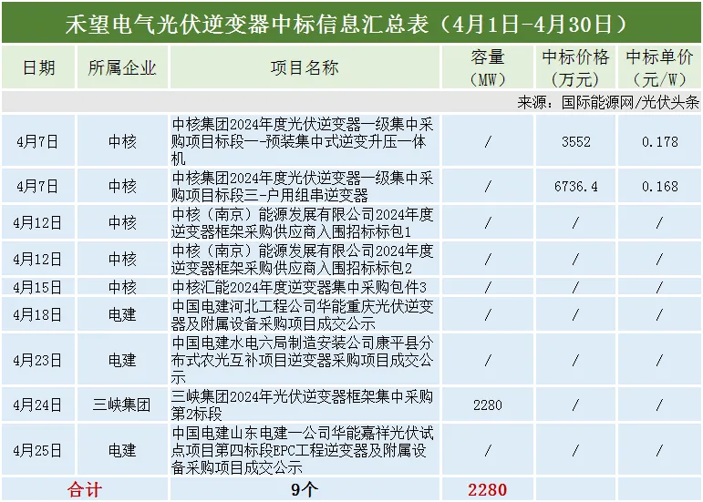 4月光伏逆变器排行榜!