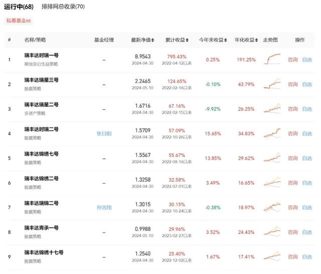 股价暴跌超60%!知名私募瑞丰达爆雷,案涉招商,华泰等8