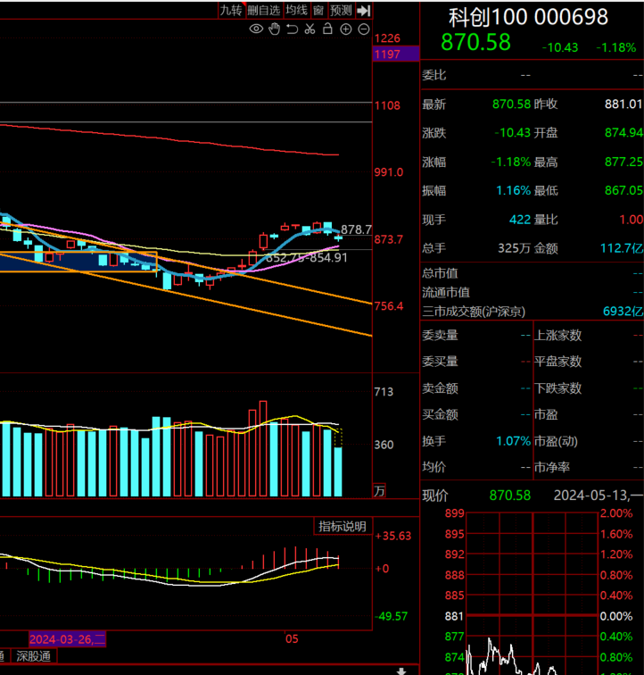 5.13操作策略|今天开始慢慢回接大科技