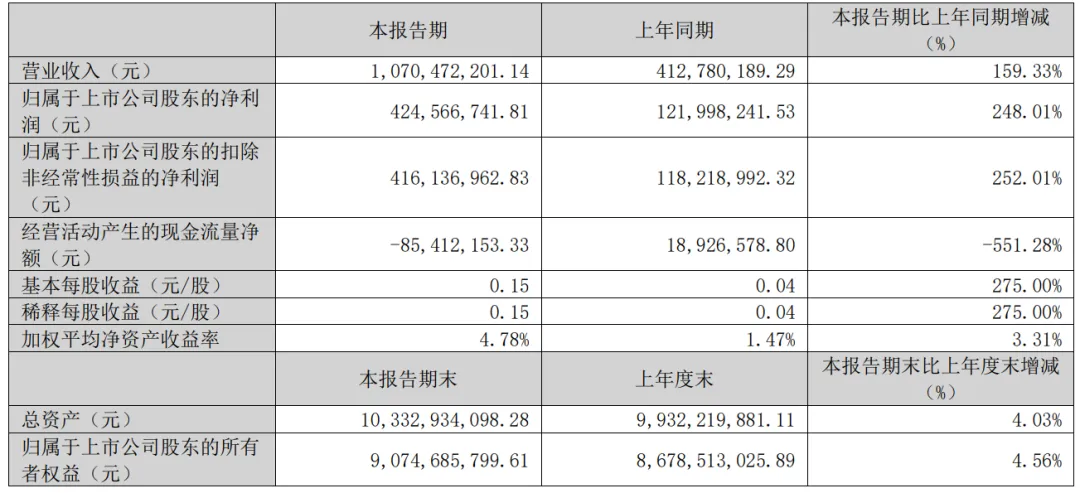 2024影视公司一季报:万达38亿领跑,光线净利大涨248%,剧集公司整体
