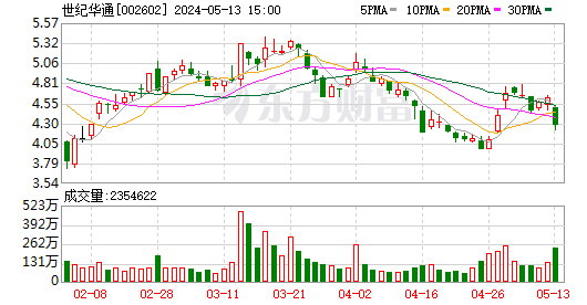 主力复盘:4亿拉升鲁抗医药 2.8亿流出世纪华通