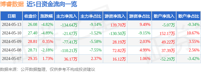 博睿数据(688229)5月13日主力资金净卖出134.64万元