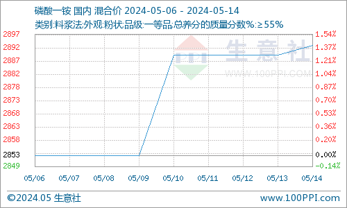 一铵货紧价扬 二铵行情平稳(5.6-5.14)