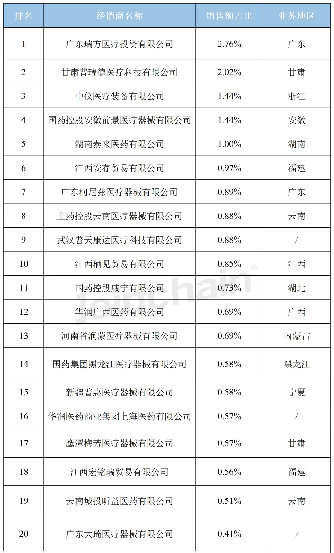 商,分别为:广东瑞方医疗投资有限公司,甘肃普瑞德医疗科技有限公司