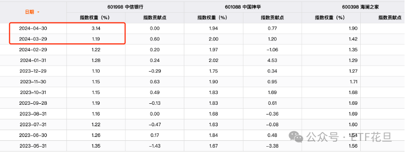 指数的权重调整,会影响etf趋势吗?_财富号_东方财富网