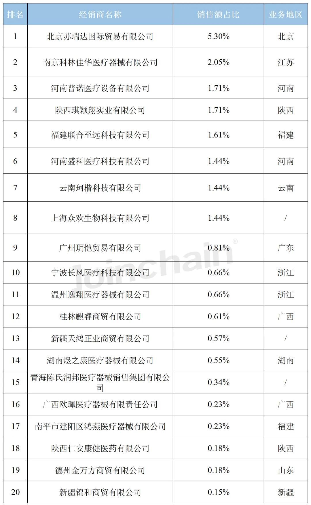 医疗器械经销商盘点 | 2024年3月力疗设备经销商排