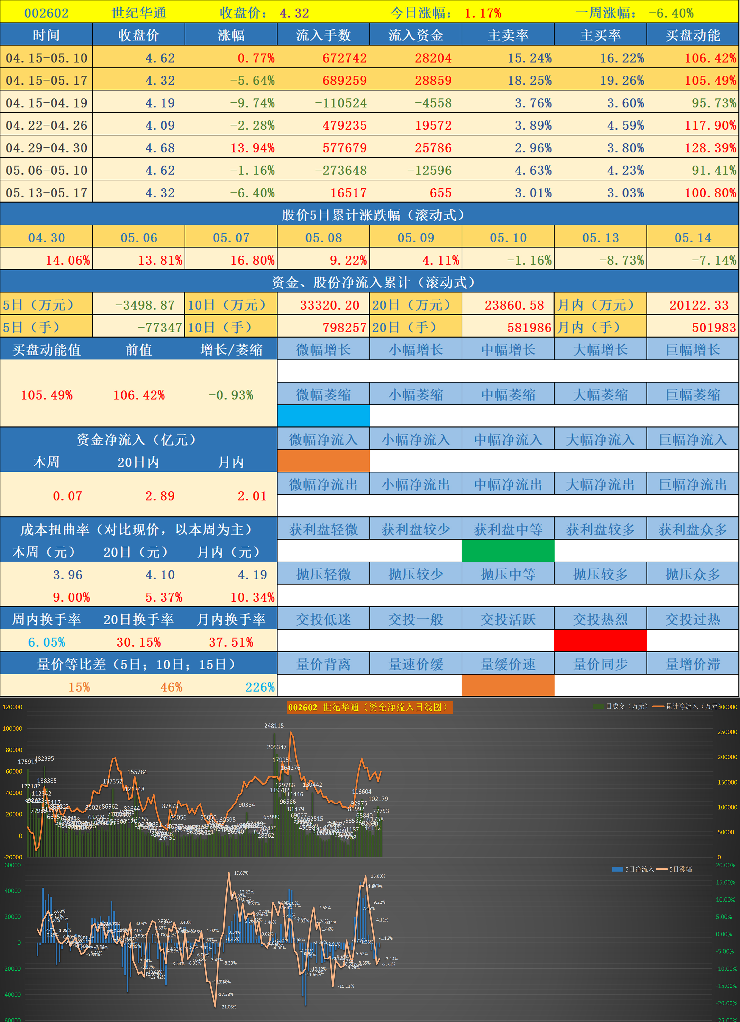 32    跟踪状态:进行中(2-72) 002602 世纪华通