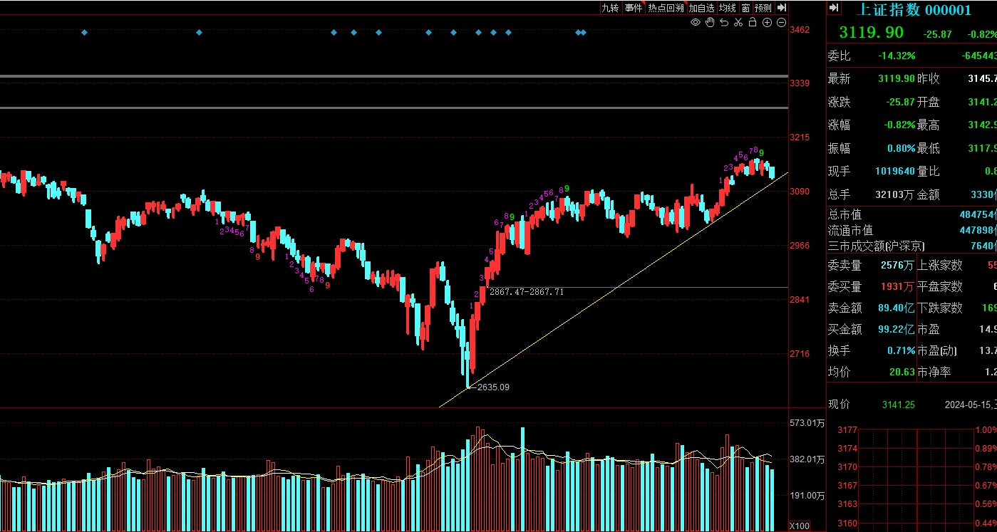 5月15日收评:股市寻底记:反弹在即,国产替代领域成投资新宠