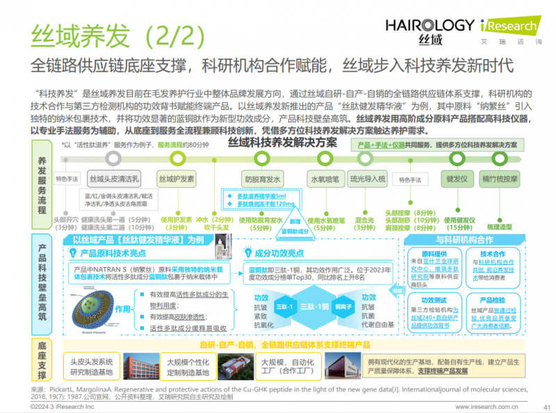 数据来源《中国毛发健康管理行业研究报告》
