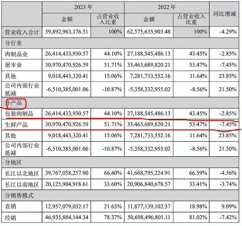 曾经的肉食品龙头,是否还会高光再现?——双汇年报分析