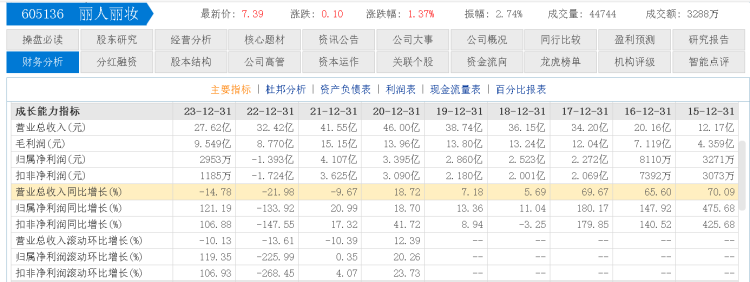 丽人丽妆营收连续下滑三年 一季度营收仍处下降通道