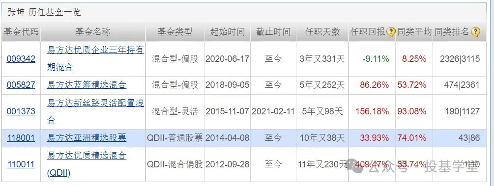 张坤目前总共管理着4只基金,其代表性基金为易方达优质精选混合