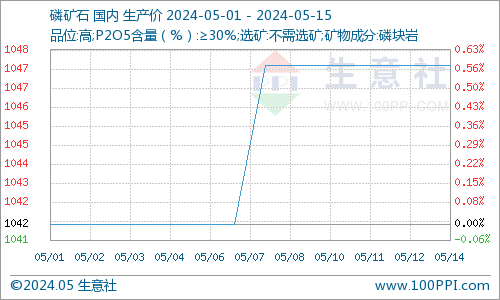五月上旬 磷矿石市场高位整理运行