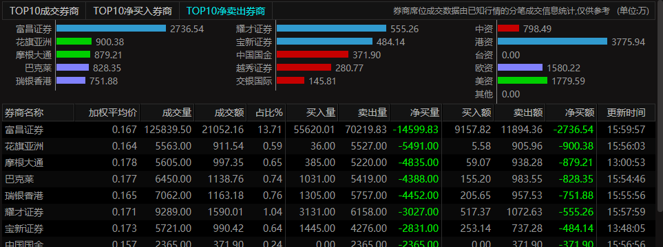 又是富昌证券,真是无语,5.10也是他主卖的,今天又是他.