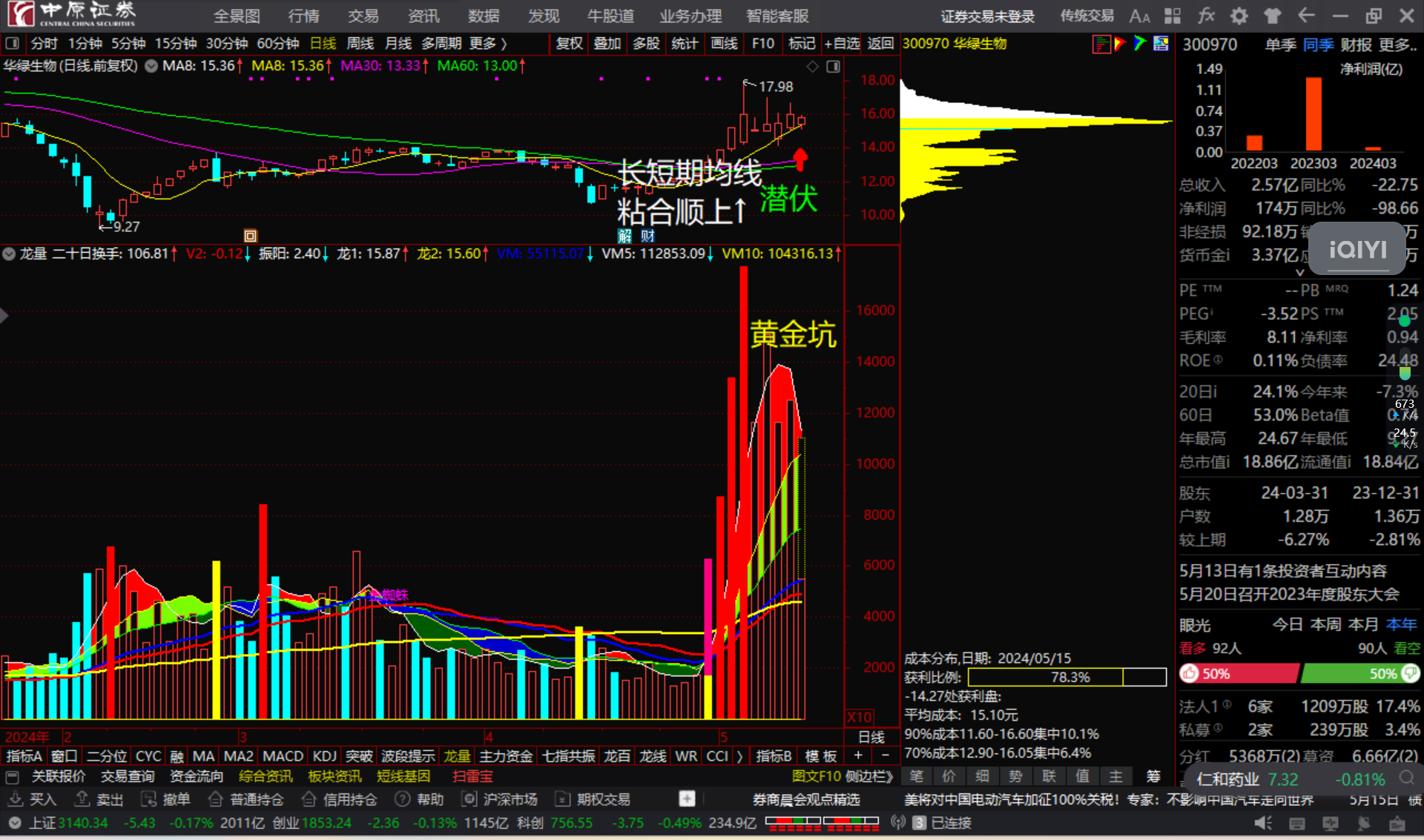 华绿生物300970长短期均线"粘合顺上↑"看多跟踪.