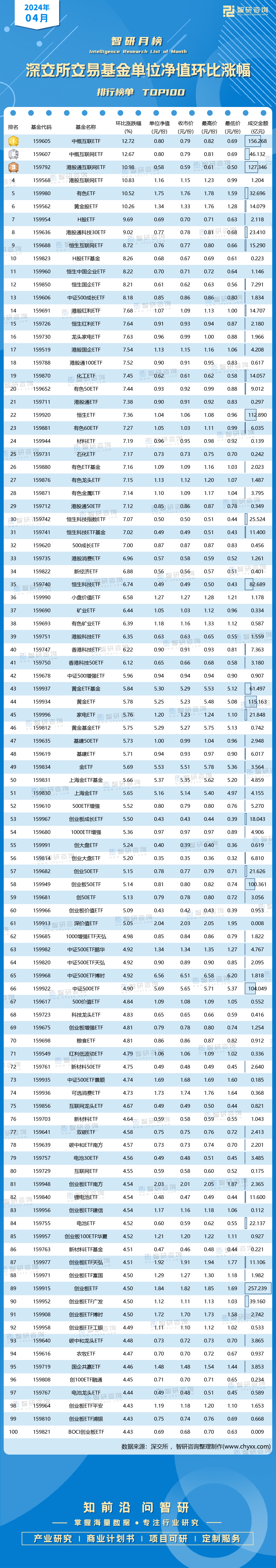 2024年4月深交所交易基金单位净值环比涨幅排行榜:创业板etf成交金额