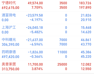 首页>创作中心>正文> $宁德时代(sz300750)$$通富微电(sz002156)$$