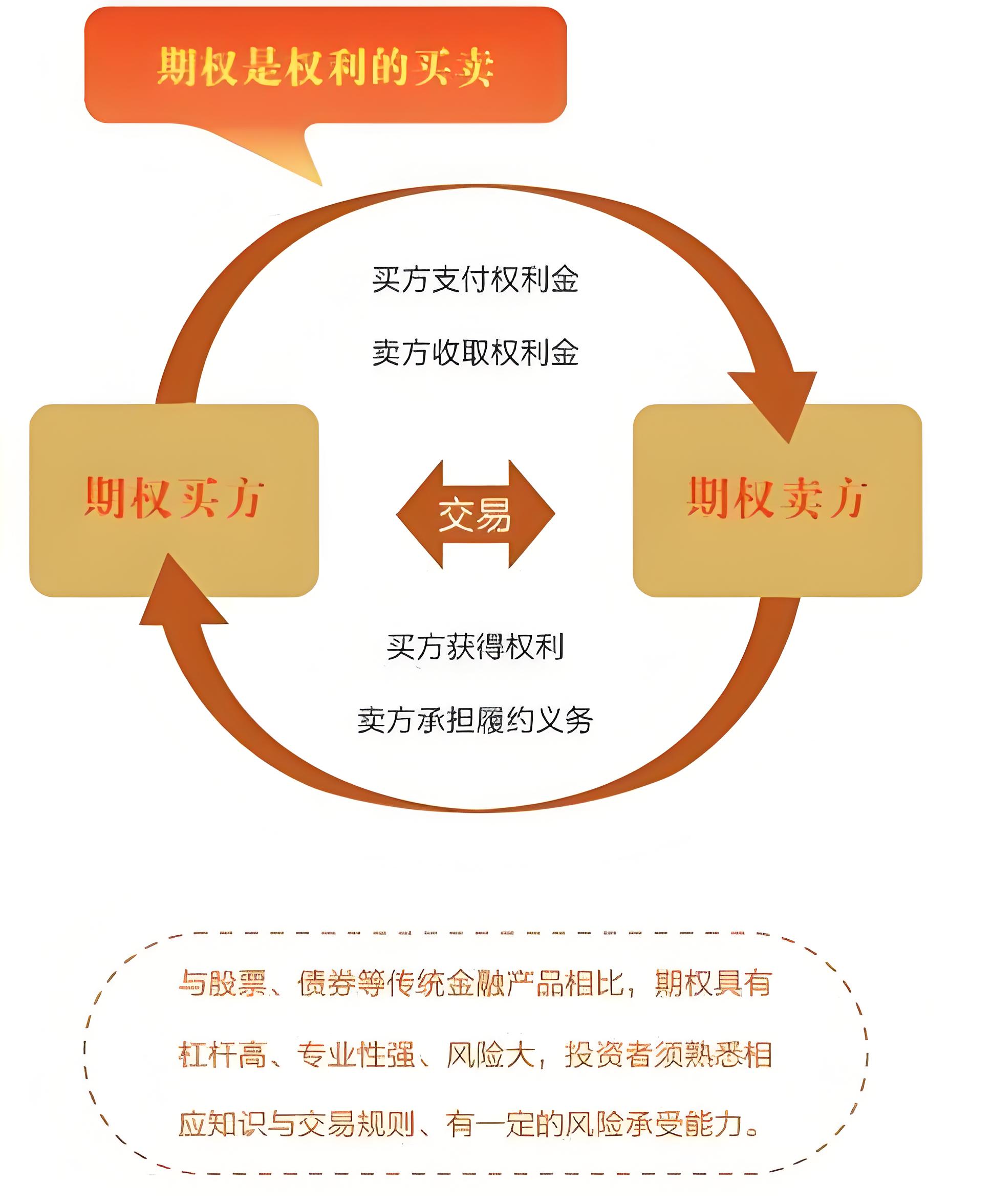期权购买流程视频讲解