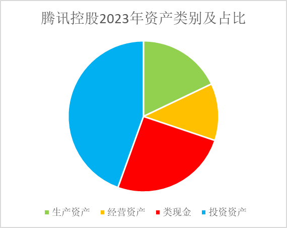 腾讯控股2023年财报解析及估值调整