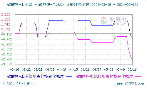碳酸锂价格变天走跌 短期市场看空价格